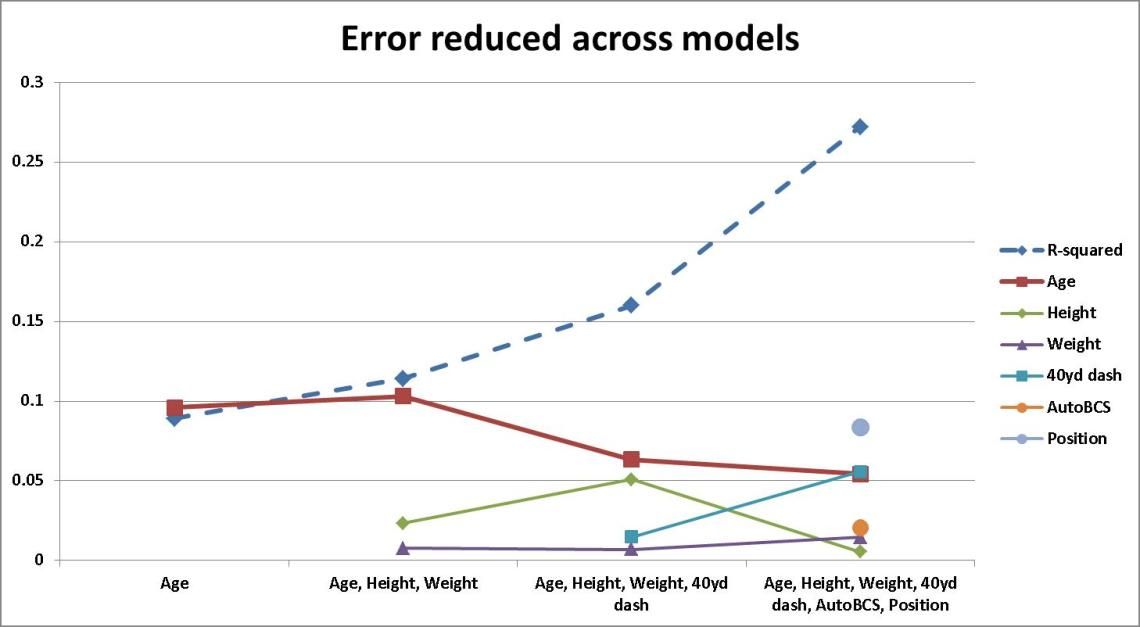 RotoVizDynasty's tweet image. Forever Young: Age is a Significant Predictor of NFL Draft Position - by @jimkloet buff.ly/2q5GVz0