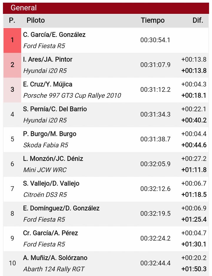 XXVII Rallye Villa de Adeje - Trofeo Cicar [12-13 Mayo] - Página 2 C_p1UxPXYAAalM6