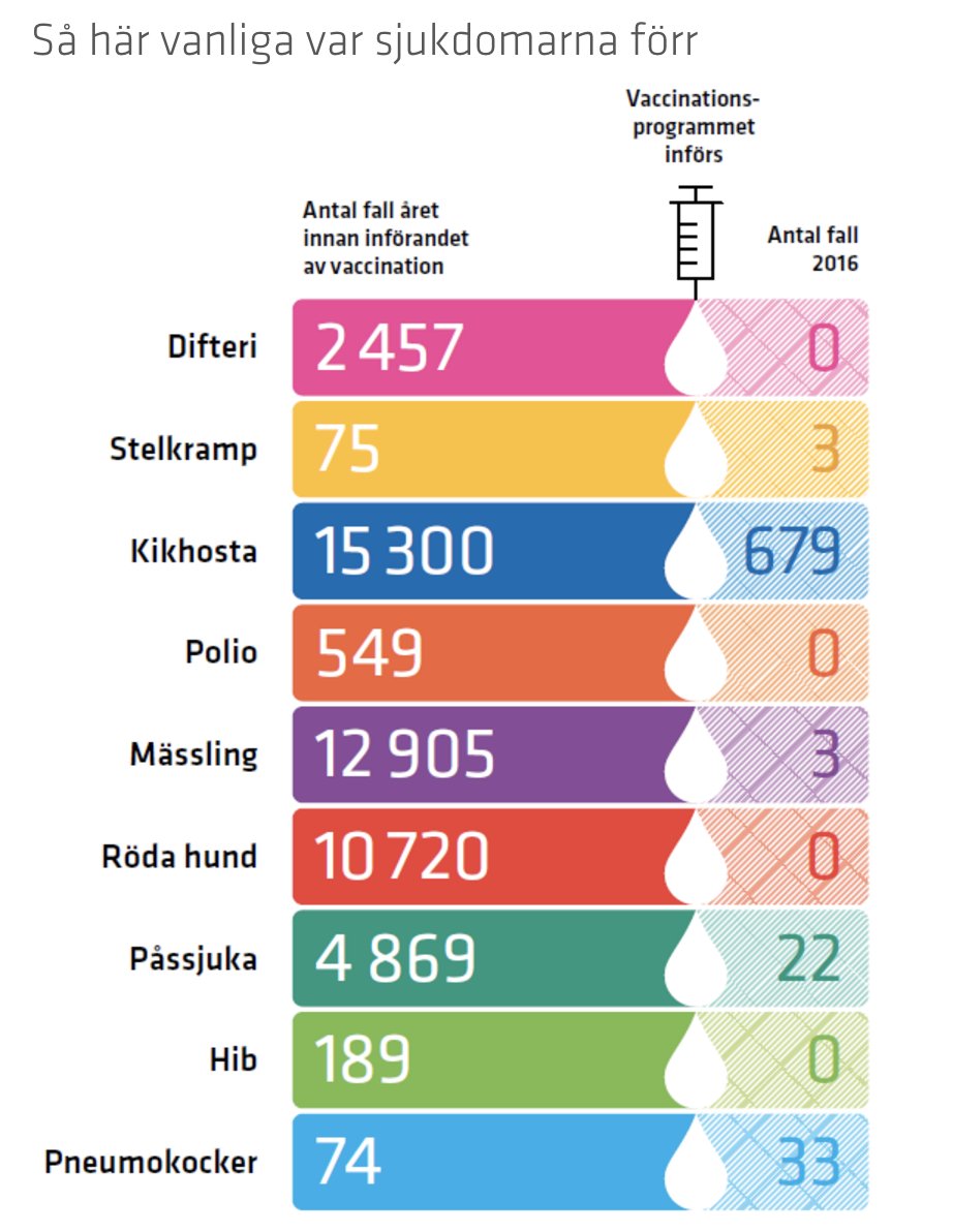Ivarpi's tweet photo. Vaccin funkar. Vaccin funkar riktigt, riktigt bra.
(Källa: Folkhälsomyndigheten) https://t.co/oFMMImuEGX