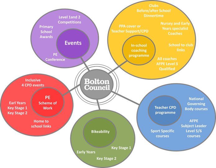 ActiveSch's tweet photo. This is how Bolton Council can help support your PE curriculum. 
Email Dale.spencer@bolton.gov.co.uk https://t.co/YSHpOUdqq2
