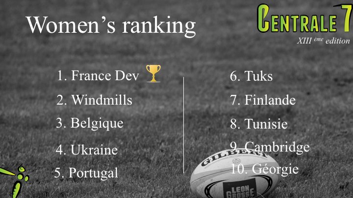 CentraleSeven's tweet photo. Le classement final chez les femmes, bravo à toutes ! 🏉 #CaCestSevens #C7s https://t.co/zoBdQN9Mgl