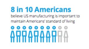TheMfgInstitute's tweet photo. 8/10 Americans believe US #manufacturing is important to maintain Americans' standard of living. Learn more: https://t.co/HmyKRZuYJc https://t.co/B0gBCjRfI2