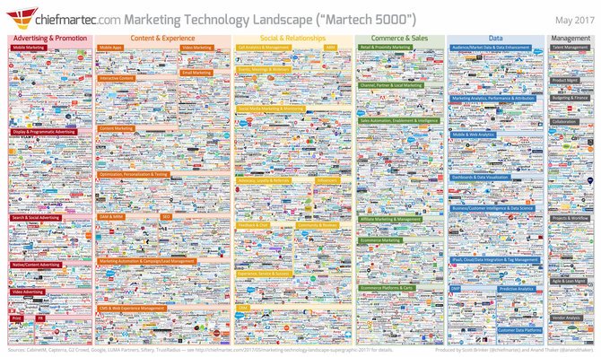 samanthamcgarry's tweet photo. #PR tips for when you’re competing with 5,000 other #martech vendors https://t.co/QI0GpBcMXd #MarTech2017 https://t.co/4gKAz8CgK9
