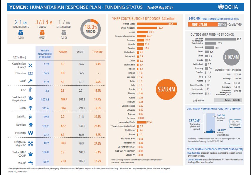 Humanitarian Response Plan is only 18.3% funded as of 9 May 2017. Saving lives is prevented by lack of funds #Yemen. goo.gl/UKEuiH