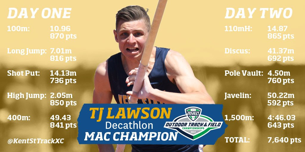 KentStTrackXC's tweet photo. TJ Lawson claims the second MAC Championship of the weekend for KSU! He takes the decathlon title w/ a PR total of 7,640 points!
#GoFlashes https://t.co/KNZmZFm18N
