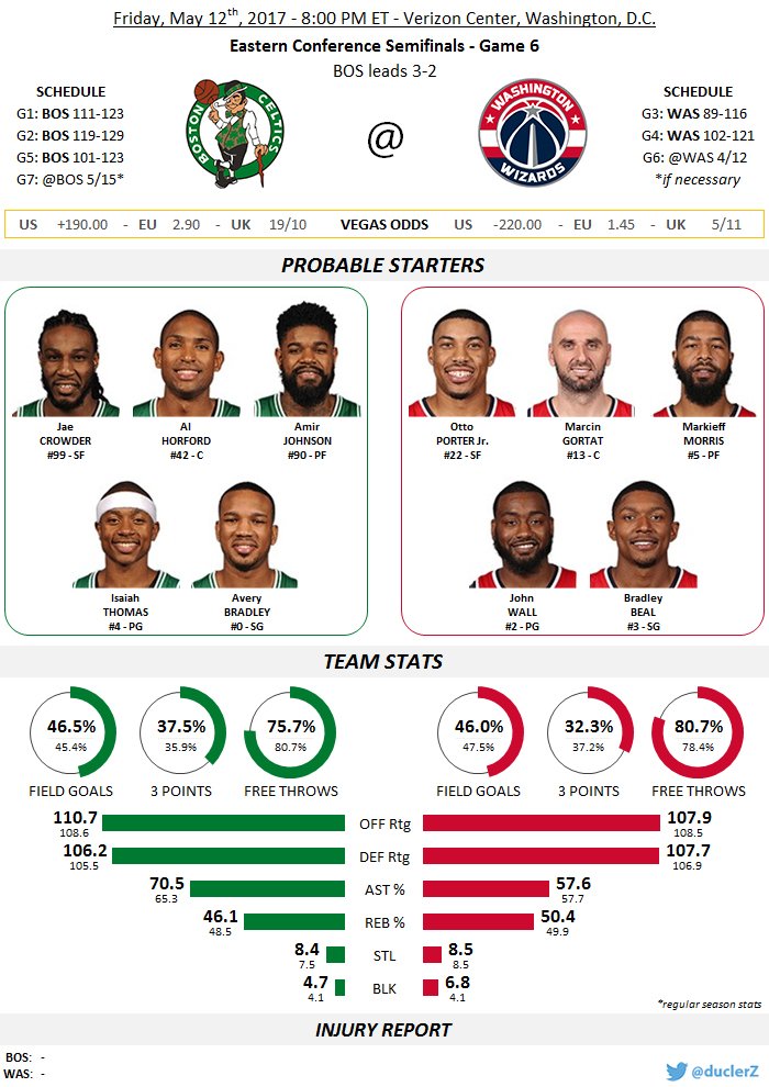 duclerZ's tweet image. #Celtics@ #DCFamily at 8:00 PM ET
#BOSatWAS à 2h00 en 🇫🇷
@celticsfr @Reqzoo2k @WizardsFrance @WizardsBr @WizardsSpain @NicoBayart @Krusheasy
