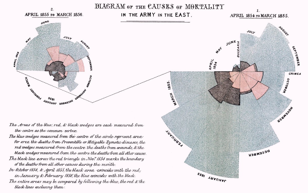 Florence Nightingale helped popularise the graphical presentation of statistical data ow.ly/1vWM3058XTj  #InternationalNursesDay