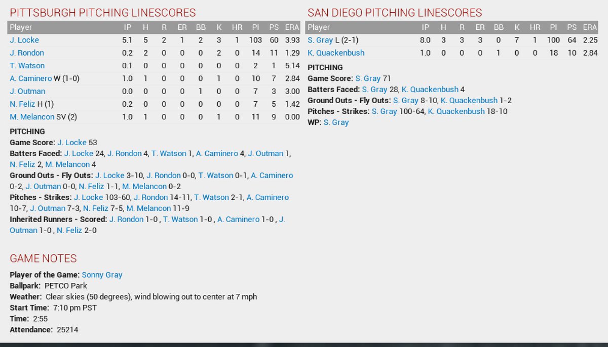 OOTPPadres's tweet photo. Big day for Gray, but the Bucs capitalize off of lack of run support and beat Padres. Myers extends hit streak to 8 games with HR. https://t.co/w91lDQjLFi