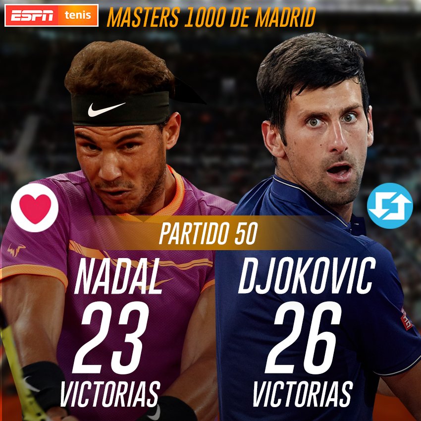 ESPNtenis's tweet photo. #TENISxESPN 23 victorias para @RafaelNadal y 26 para @DjokerNole. ¿Quién se quedará con el #Partido50? ¡Votá con un ❤ o un RT! https://t.co/UNlMvtW6zD