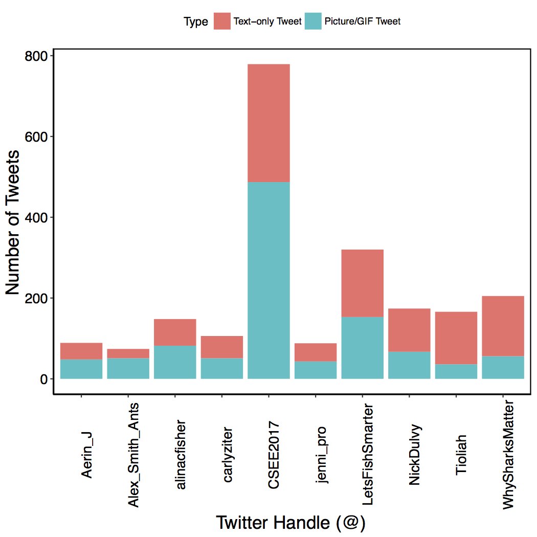ecolology's tweet photo. Decided to crunch the numbers for #CSEE2017! 5,000+ tweets later, here are top 10 tweeters! @CSEE2017 is at the top of course! So many GIFs! https://t.co/12sKm4LD3m