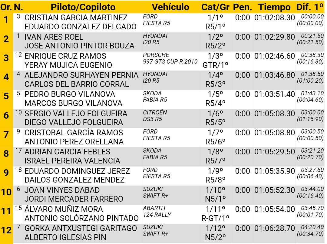 XXVII Rallye Villa de Adeje - Trofeo Cicar [12-13 Mayo] - Página 2 C_qd4zlXgAE81dx