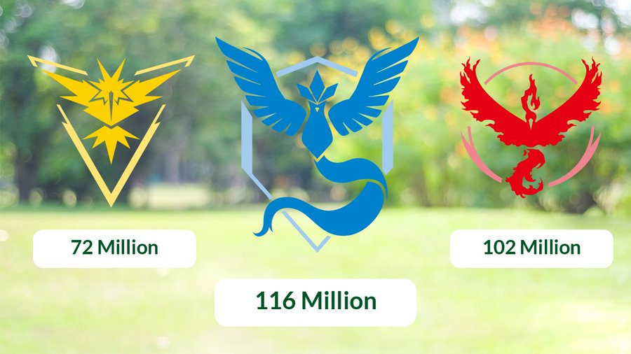 ポケモンgo くさタイプ ポケモン出現率アップイベントのチーム別捕獲数結果が発表 チームmysticが1億1600万匹を捕獲で1位 面白いアプリ Iphone最新情報ならmeeti ミートアイ