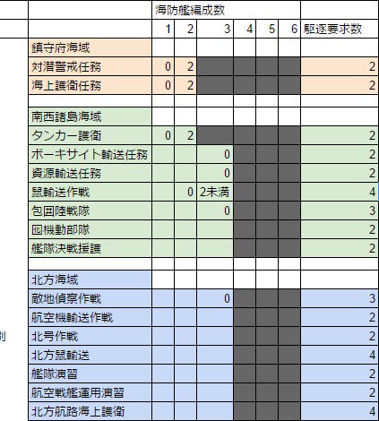 ボスあひる 鹿屋基地 در توییتر 実は裏で海防艦の駆逐艦置換については少しずつ進めてて このスプレにまとめてます 南西諸島遠征 の途中までですが 海防艦の駆逐艦置換が確認されたのは対潜警戒 海上護衛 タンカー護衛の3つのみでそれ以外の遠征では自由枠扱いの様