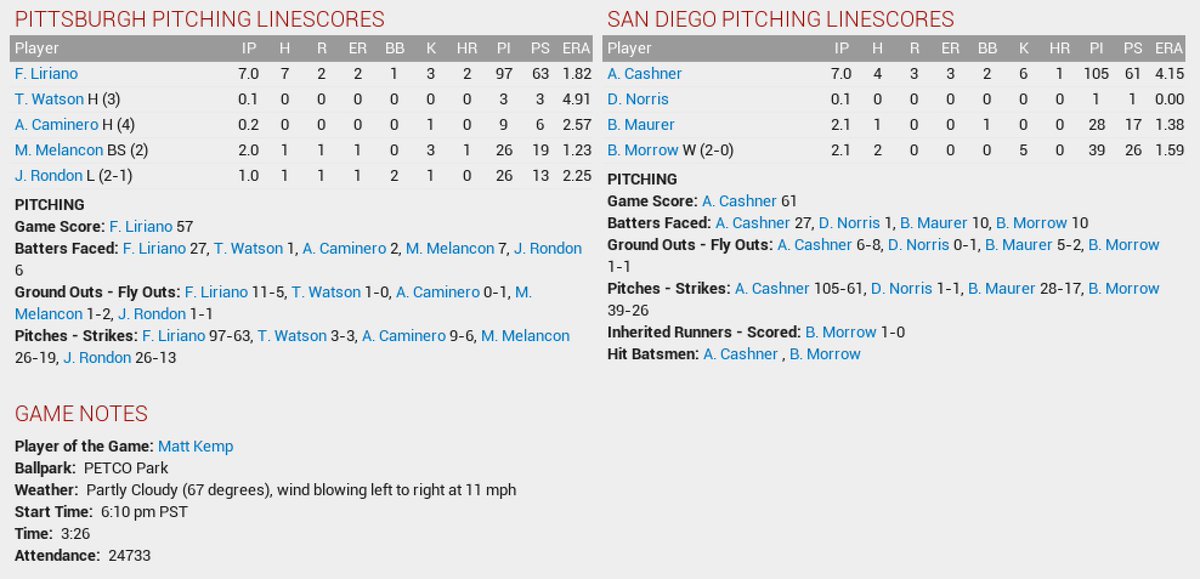 OOTPPadres's tweet photo. SPANGENBERG! Walks it off in 12 innings. Padres win it, 4-3. https://t.co/mEERlqXX9o