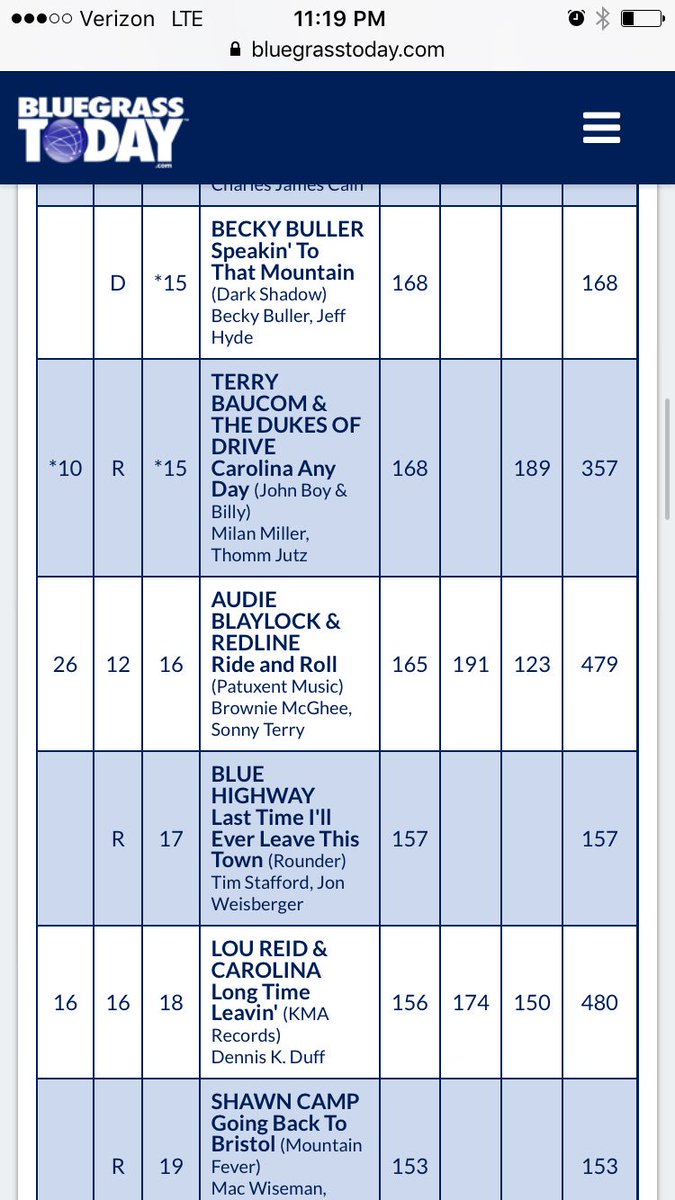 FiddlerBeckyB's tweet photo. Tied w #TerryBaucom @ #15 on @BluegrassToday weekly chart! Thx, DJs! Thx, #bluegrass music lovers! https://t.co/kTandHoMGE @DarkShadowRec https://t.co/HIZfkNRMlG