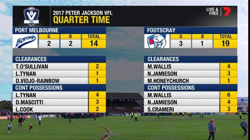 7VFL's tweet photo. QT: High-quality opening term in regards to intensity at the contest, @FootscrayVFL kicked clear, but @PortMelbourneFC edged back. #PVFL https://t.co/R1BRRve0pO