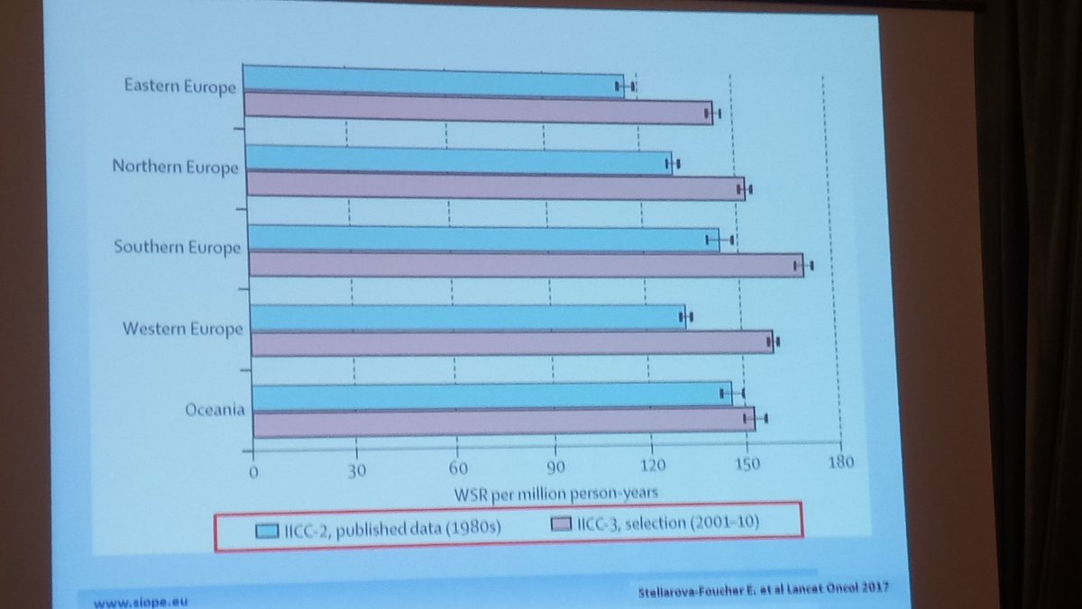 OnsSteentje's tweet photo. #martinschrappe shows the truth after research: more pediatric cancers all over europe probably due to #pesticides  #lancetoncol2017 https://t.co/5Xgaxjq9n5