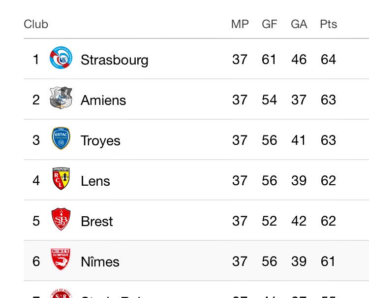 dayvan_cowboy86's tweet photo. The top 6 of the French Ligue 2 table going into the final day is crazy https://t.co/mv5LpikxOE