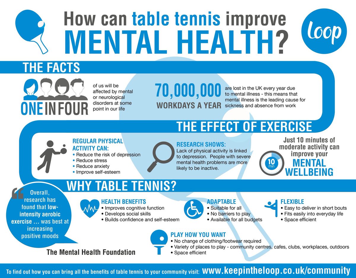 mattosborne1980's tweet photo. Table tennis 🏓 is being used across our wards. More tables to come @loop_tweets #intheloop #MHAW2017 #MentalHealthAwarnessWeek https://t.co/W9z9Smuky0