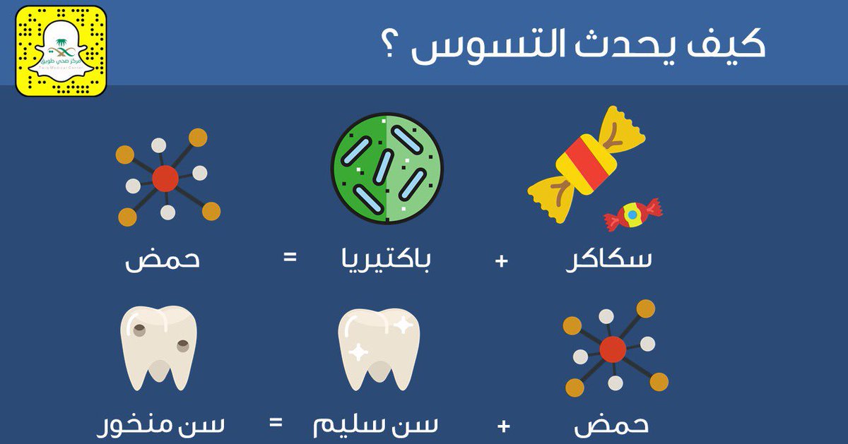 twiq2030's tweet photo. #تثقيف_صحي الأمراض التي تصيب الأسنان 
#مركز_صحي_طويق
#إدارة_طب_الأسنان
#صحة_الرياض
#وزارة_الصحة
@tfrabiah https://t.co/ukaIlqWSw4