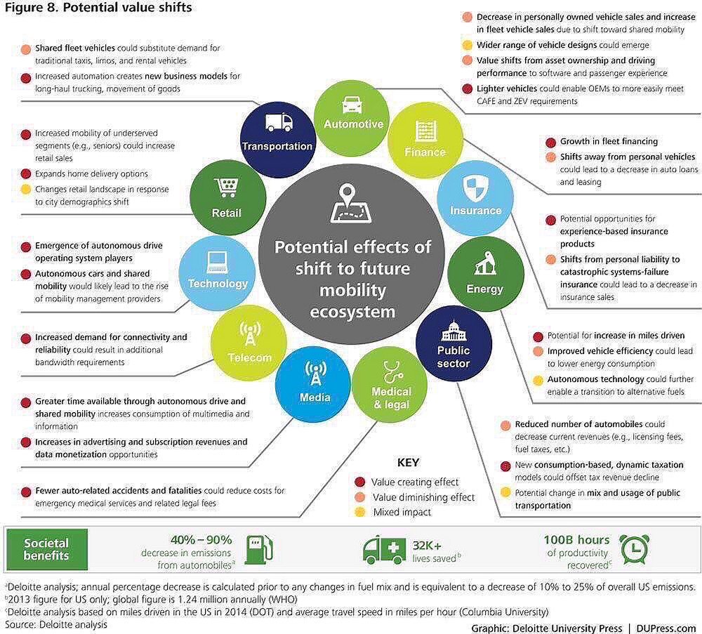 ipfconline1's tweet image. The Future of Mobility Will Shift The Value In *Every* Industry
bit.ly/1hg5T8x  [via @ValaAfshar]
#Tech #Retail #Fintech #Insurtech