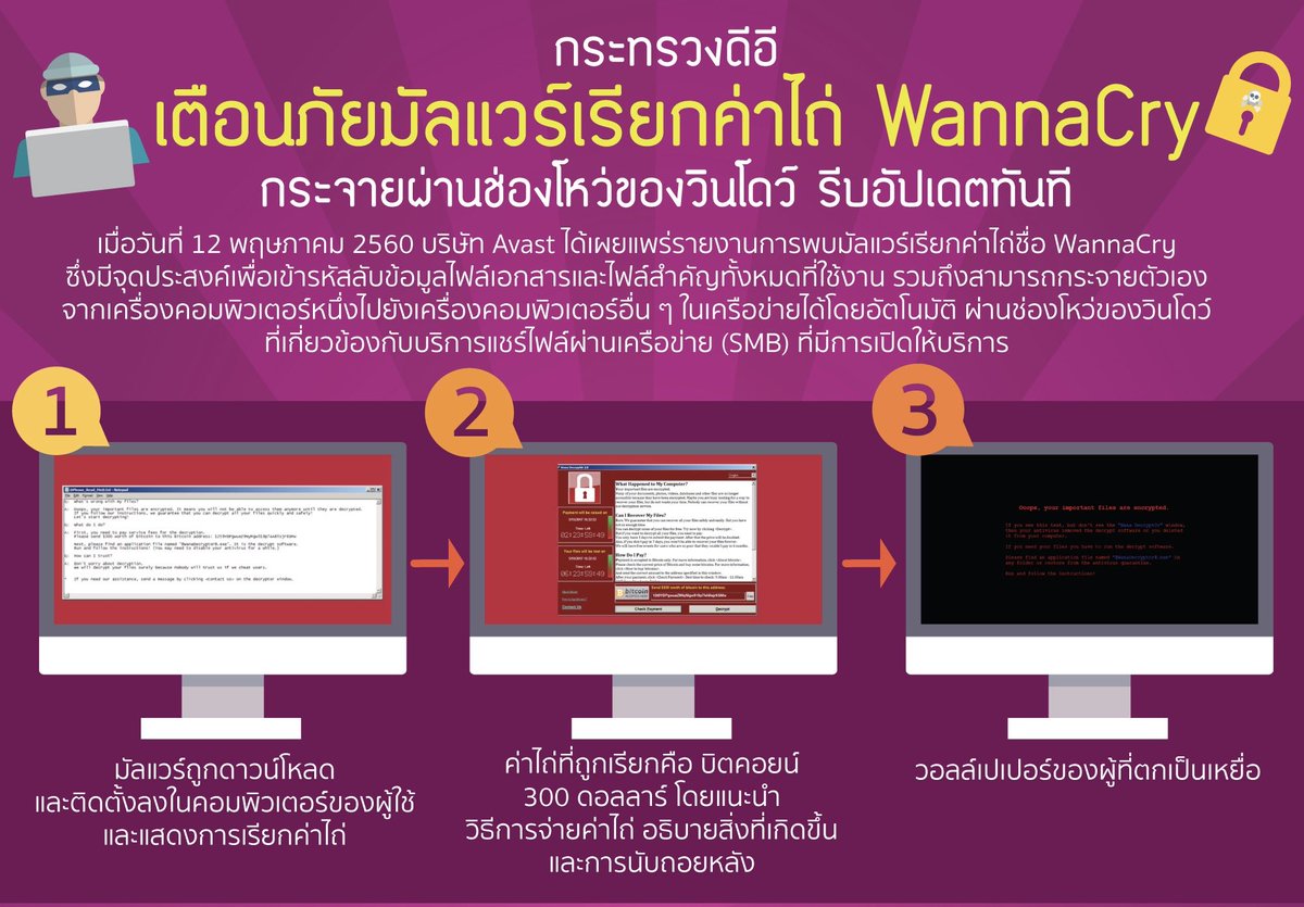 Chu_OnlineNews's tweet photo. 16.07 รัฐฯเตือน” มัลแวร์เรียกค่าไถ่ WannaCry” ระบาดทั่วโลก มากับการเปิดไฟล์ที่แนบมากับ e-mail แล้วล็อกไฟล์ในคอมเปิดใช้งานไม่ได้ #SpringNews https://t.co/aHr34Tv9Kh