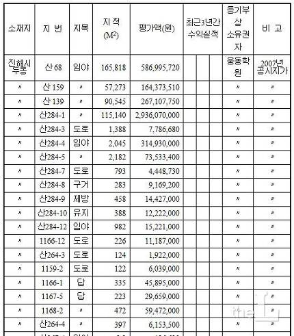 nolja0216n's tweet image. 조국 족벌사학에 78만원 드립치며 동정론을 유도하고, 어떤 넘은 모금 운운까지 한다//(선동짓이 이 정도면 병이다) 수십억에 달하는 학교 용지와 건물은 세금 조차 없다/고액상습 체납 건은 이와 별개로 보유한 '07년 공시지가 수십억 짜리 토지다