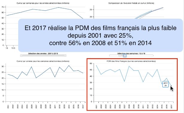 cboboxoffice's tweet photo. Nouveau tuto CBO sur la stat de fréquentation Paques 2017 = pire PDM des films FR depuis 2001. https://t.co/g2O9haGULF https://t.co/1bRMcBMPSY