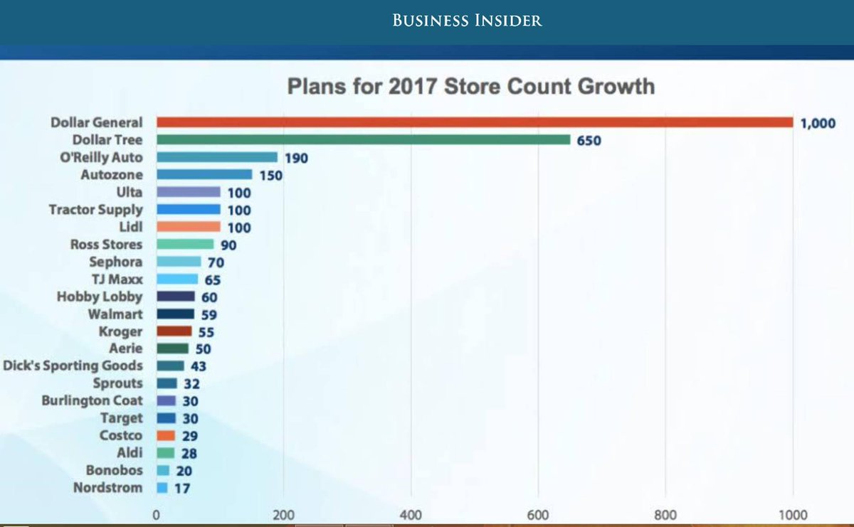 2017 retail store openings #growth #development