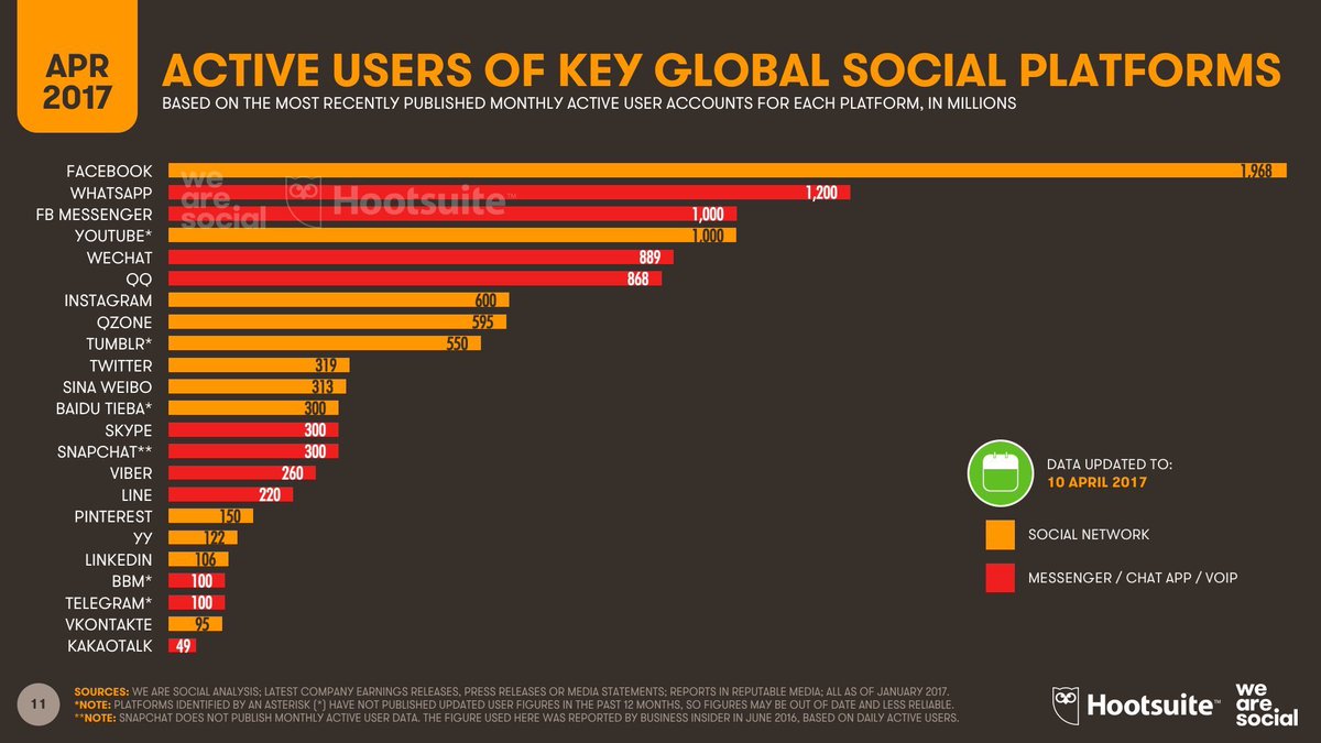 ICEQatar's tweet photo. April 2017: Active Users of Key Global #SocialMedia Platforms [ #makeyour #defstar5 #SocialSelling #Facebook #Whatsapp #Youtube ] #QBICLSP8 https://t.co/QHgrAsBiDr