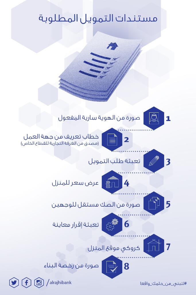 وش افضل بنك يعطي قرض عقاري