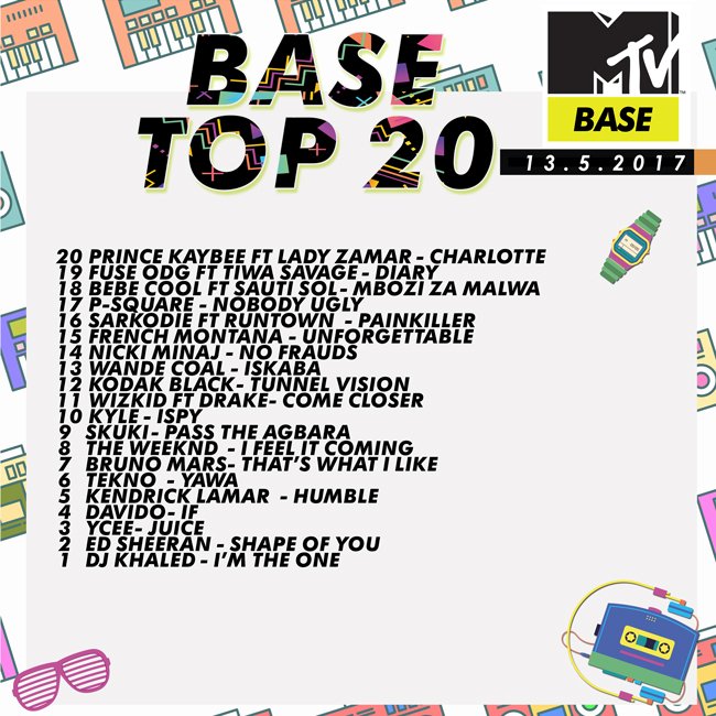 MTVBaseWest's tweet photo. ICYMI | @djkhaled's I'm the one tops the #BaseTop20
What's your fav song on the chart???? https://t.co/q5mQ2Zgjfn