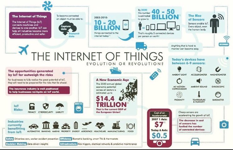 derekdoyleds's tweet photo. The internet of things. #EvolutionOfBusiness #globaltrends https://t.co/TnwFYkck5W
