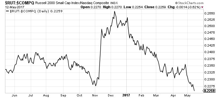 Nasdaq. FANG Часть1. Пора гриммироваться.