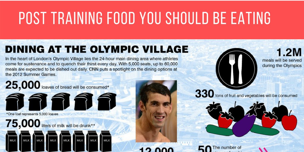 swimmingscience's tweet photo. You just finished training and you're starving!! What should you be eating?
 https://t.co/dNE3izMnNC #posttraining #nutrition #swimmers https://t.co/zMNq5avLjE