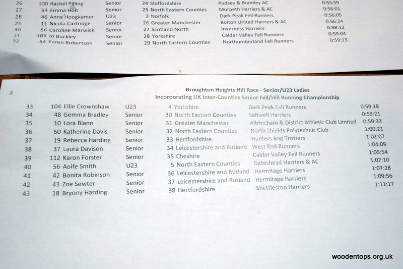 Women's Inter County Fell overall results from Broughton Heights, Scotland
