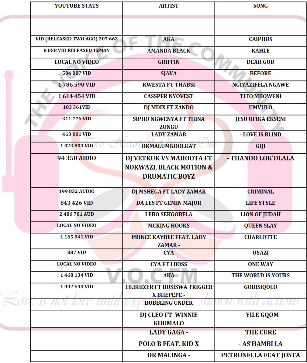 VOC_FM_Top_20's tweet photo. This is your Top 20 this week and your number one is @akaworldwide #CaiphusSongVideo . We hope you enjoyed it.
@Nthabiii_N and @innomyxtra https://t.co/eOrsnnsZjP