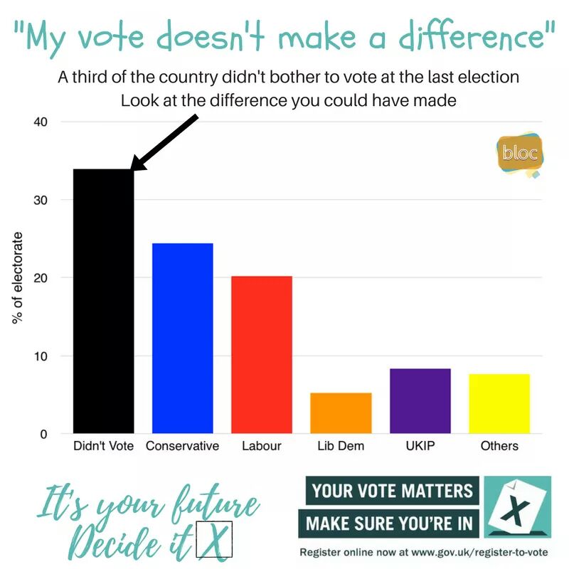 Make sure to register to vote by the 22nd at gov.uk/register-to-vo… to make sure that your voice is heard!