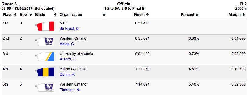 Rowing Canada Aviron (@rowingcanada) on Twitter photo M2- REP RESULTS: NTC's de Groot/Barakso and <a href="/WesternRowing/">Western Rowing</a> Ames/Halvorson finish top two, head to Final A #RCASpeedOrders M2- REP RESULTS: NTC's de Groot/Barakso and <a href="/WesternRowing/">Western Rowing</a> Ames/Halvorson finish top two, head to Final A #RCASpeedOrders