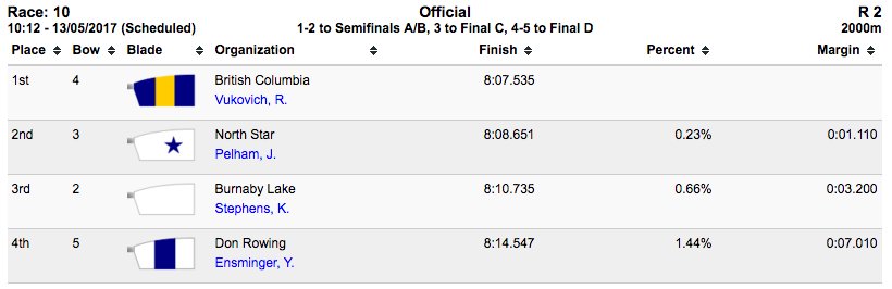 Rowing Canada Aviron (@rowingcanada) on Twitter photo W1x REP RESULTS: Top two finish send <a href="/UBCRowing/">UBC Rowing</a> Vukovich and <a href="/northstarrowing/">North Star Rowing</a> Pelham to semis #RCASpeedOrders W1x REP RESULTS: Top two finish send <a href="/UBCRowing/">UBC Rowing</a> Vukovich and <a href="/northstarrowing/">North Star Rowing</a> Pelham to semis #RCASpeedOrders