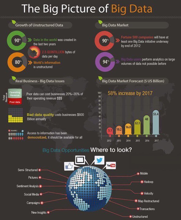 Ekamevadvityam's tweet image. The #Big #Picture of #BigData
#DataScience #Analytics #makeyourownlane #SMM #SEM #SEO #AI #Tech #H #defstar5 #SocialMedia #Mobile #IoT #ML