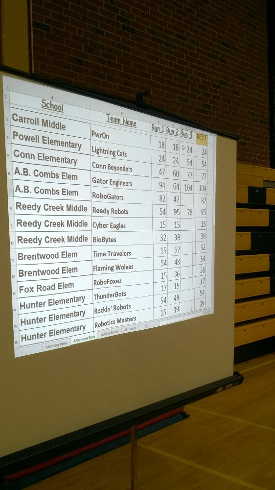 Completed our tasks perfectly for a score of 77. Great job for 1st year competing. Now for parade &amp; awards #oneconn