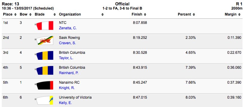 Rowing Canada Aviron (@rowingcanada) on Twitter photo LW1x REP RESULTS: NTC's Zanatta and <a href="/SaskRowing/">Sask Rowing</a> Craven head to the A Final with their top two finish #RCASpeedOrders LW1x REP RESULTS: NTC's Zanatta and <a href="/SaskRowing/">Sask Rowing</a> Craven head to the A Final with their top two finish #RCASpeedOrders