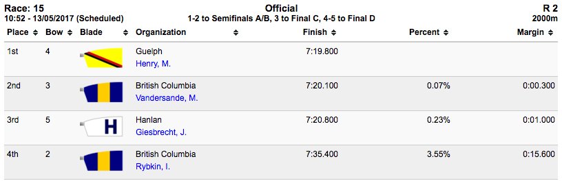 Rowing Canada Aviron (@rowingcanada) on Twitter photo LM1x REP RESULTS: Top two finish send <a href="/GryphonRowing/">Guelph Gryphon Rowing</a> Henry and <a href="/UBCRowing/">UBC Rowing</a> Vandersande to semis #RCASpeedOrders LM1x REP RESULTS: Top two finish send <a href="/GryphonRowing/">Guelph Gryphon Rowing</a> Henry and <a href="/UBCRowing/">UBC Rowing</a> Vandersande to semis #RCASpeedOrders