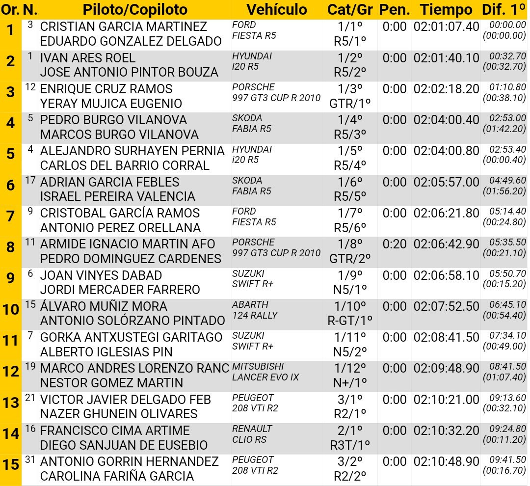 XXVII Rallye Villa de Adeje - Trofeo Cicar [12-13 Mayo] - Página 3 C_udR6WXkAEBLjz