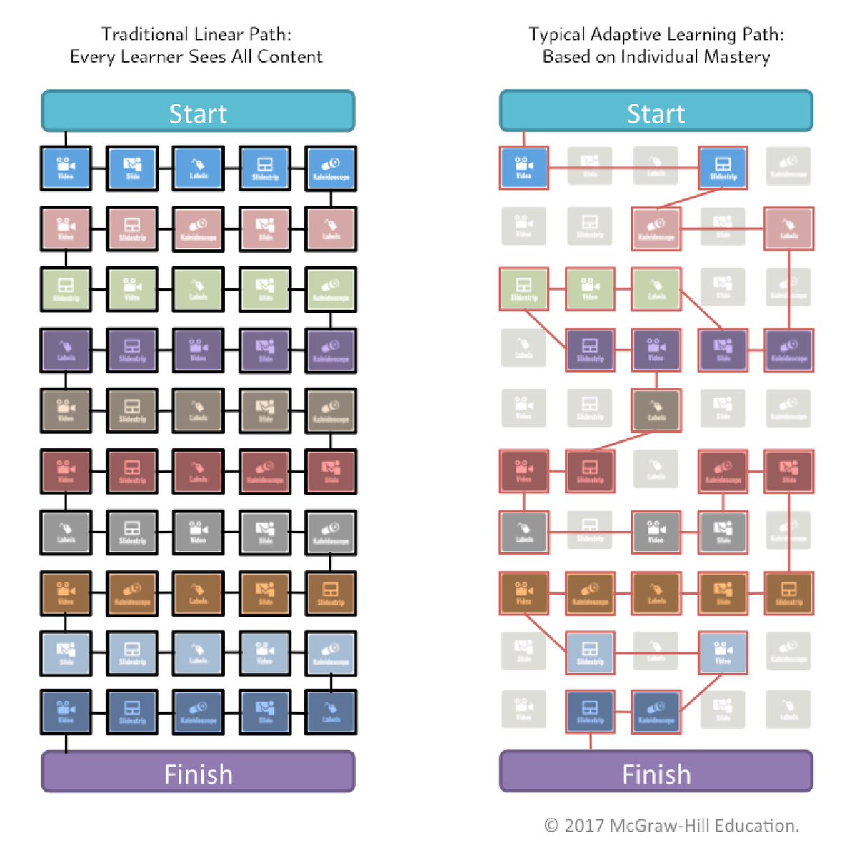 MHEducation's tweet photo. The right adaptive software puts students on the most efficient learning path possible: https://t.co/H15HoCIvtQ #personalizedlearning https://t.co/oLQzZ2IxbM