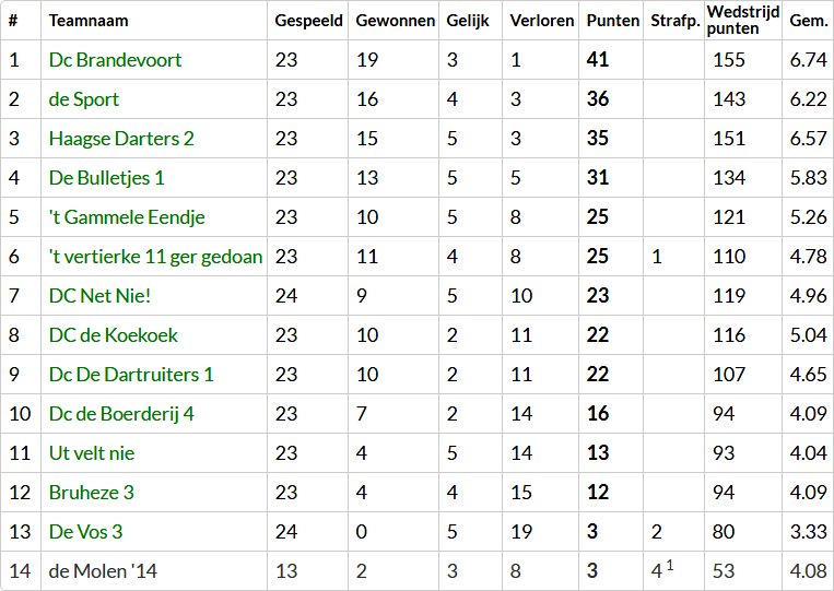 DC Brandevoort voor het eerst in het bestaan kampioen! facebook.com/dcbrandevoort
