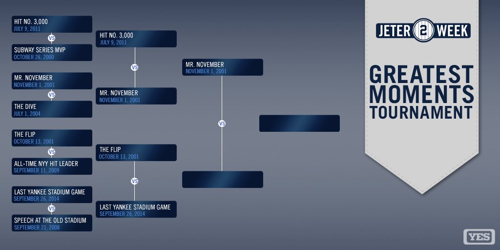 YESNetwork's tweet photo. In the closest match-up yet, Mr. November ekes out a win over hit No. 3,000 to make it to the finals. Next poll coming shortly. #JeterWeek https://t.co/DHnHbEyE7N