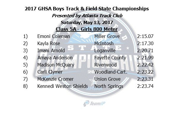 OfficialGHSA's tweet photo. Emoni Coleman takes the #5AGirls 800 Meter for #MillerGrove in 2:15.07.
@ATLtrackclub 
https://t.co/HSLNbsLZUb https://t.co/eV7ZGixk8p