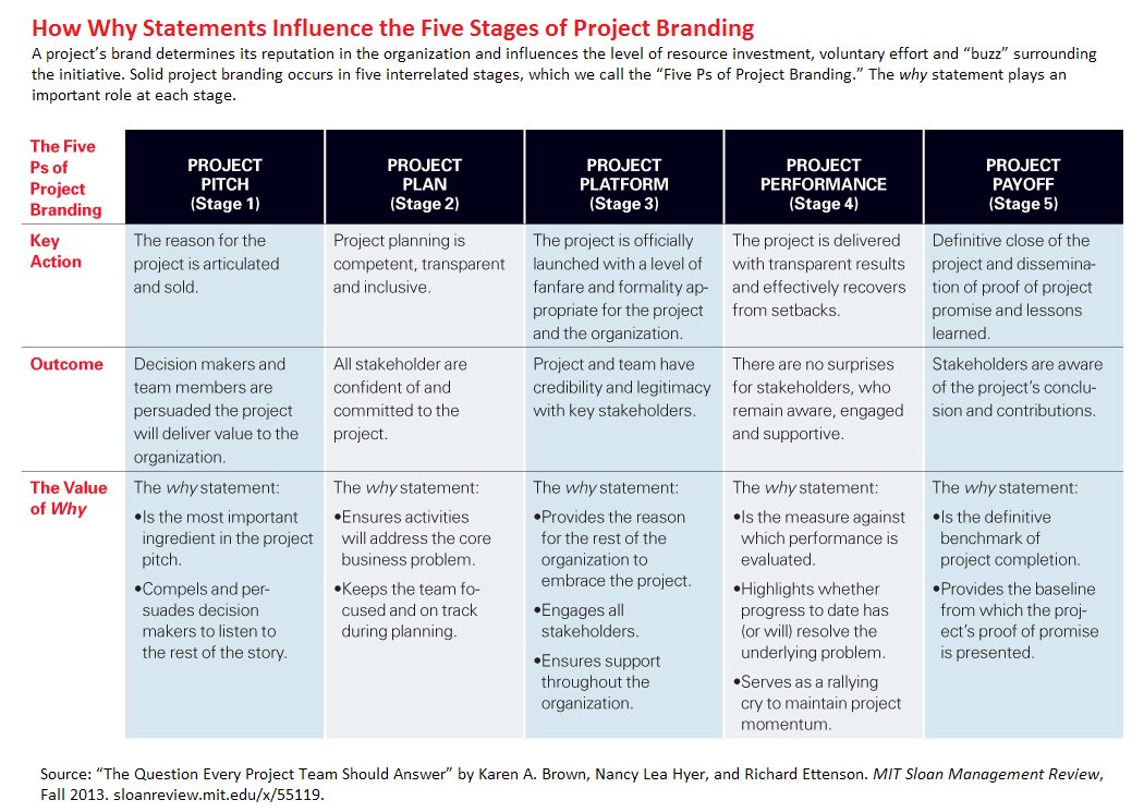 Why Every Project Needs a Brand (and How to Create One) mitsmr.com/YYyUoR